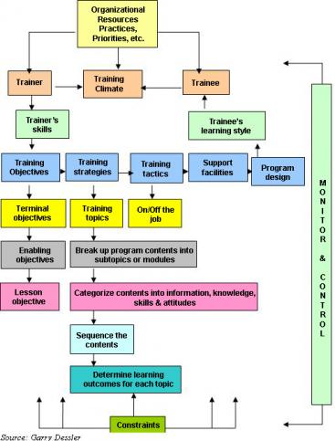 NAUKRIHUB 2007 Typical Training Design Process